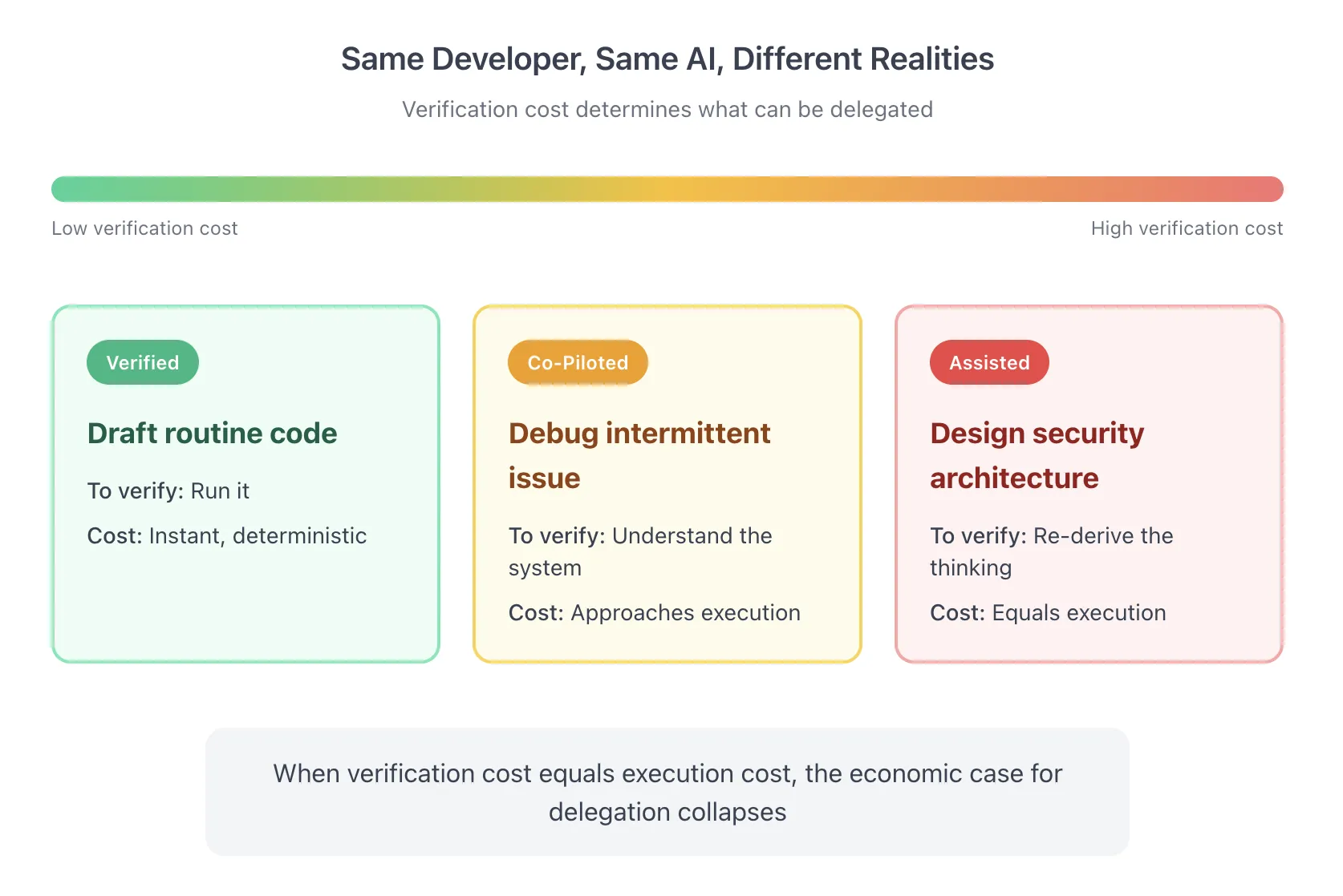 Diagram showing AI verification cost spectrum from low to high across three task types