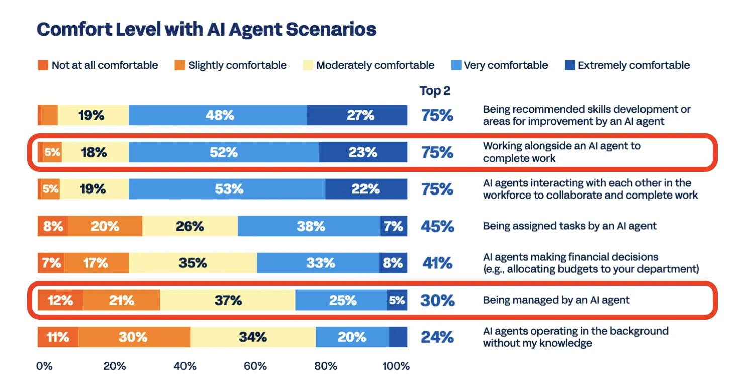 Stacked bar chart showing comfort levels with AI agent scenarios, highlighting low comfort with AI as manager
