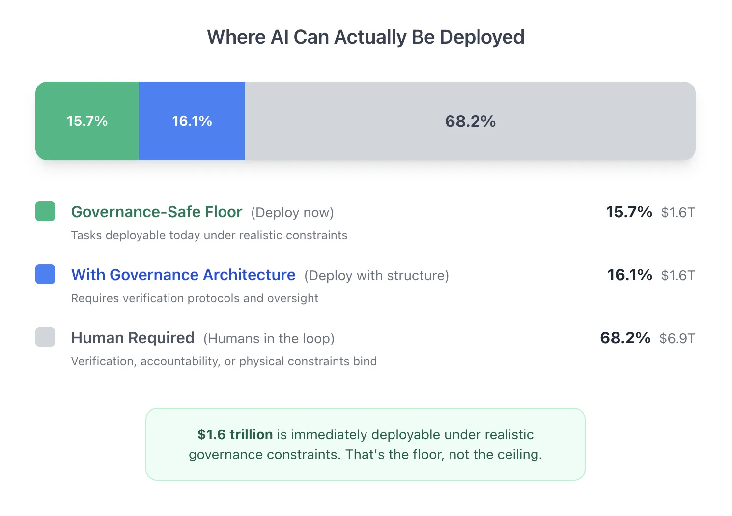 Chart showing where AI can be deployed: 15.7% governance-safe, 16.1% with governance, 68.2% human required