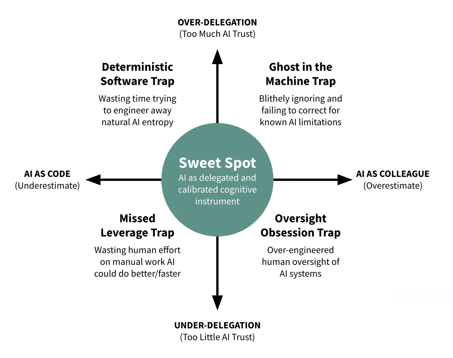 Four-quadrant diagram showing AI trust traps with a central sweet spot between over- and under-delegation