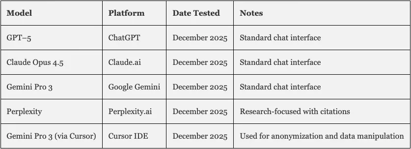 Table listing five AI models tested for college football rankings including GPT-5, Claude Opus 4.5, and Gemini Pro 3