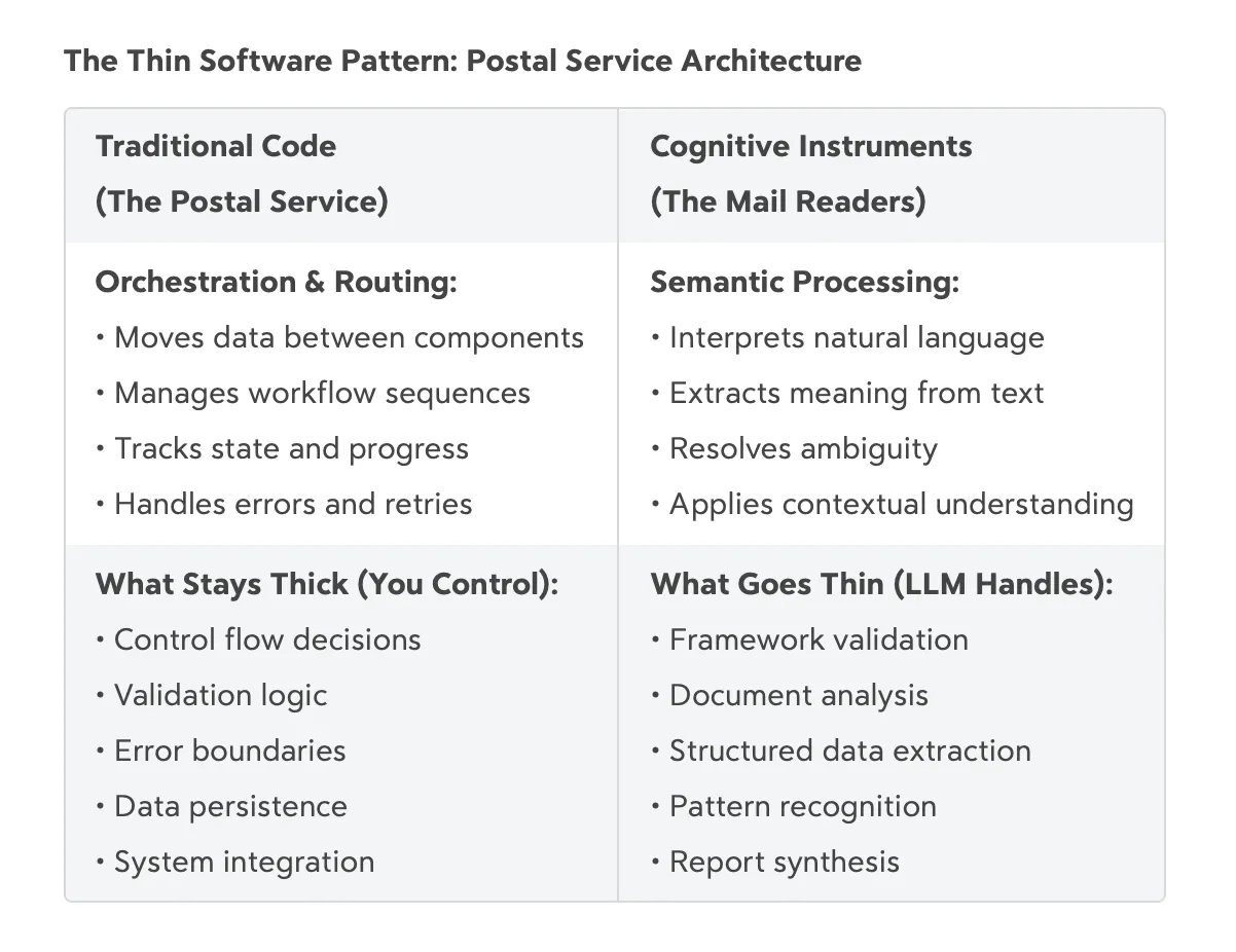 Diagram of the Thin Software Pattern comparing traditional code orchestration to LLM-powered cognitive instruments