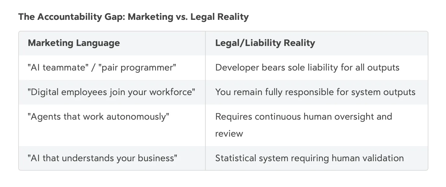 Table contrasting AI marketing language with legal and liability realities for agent accountability
