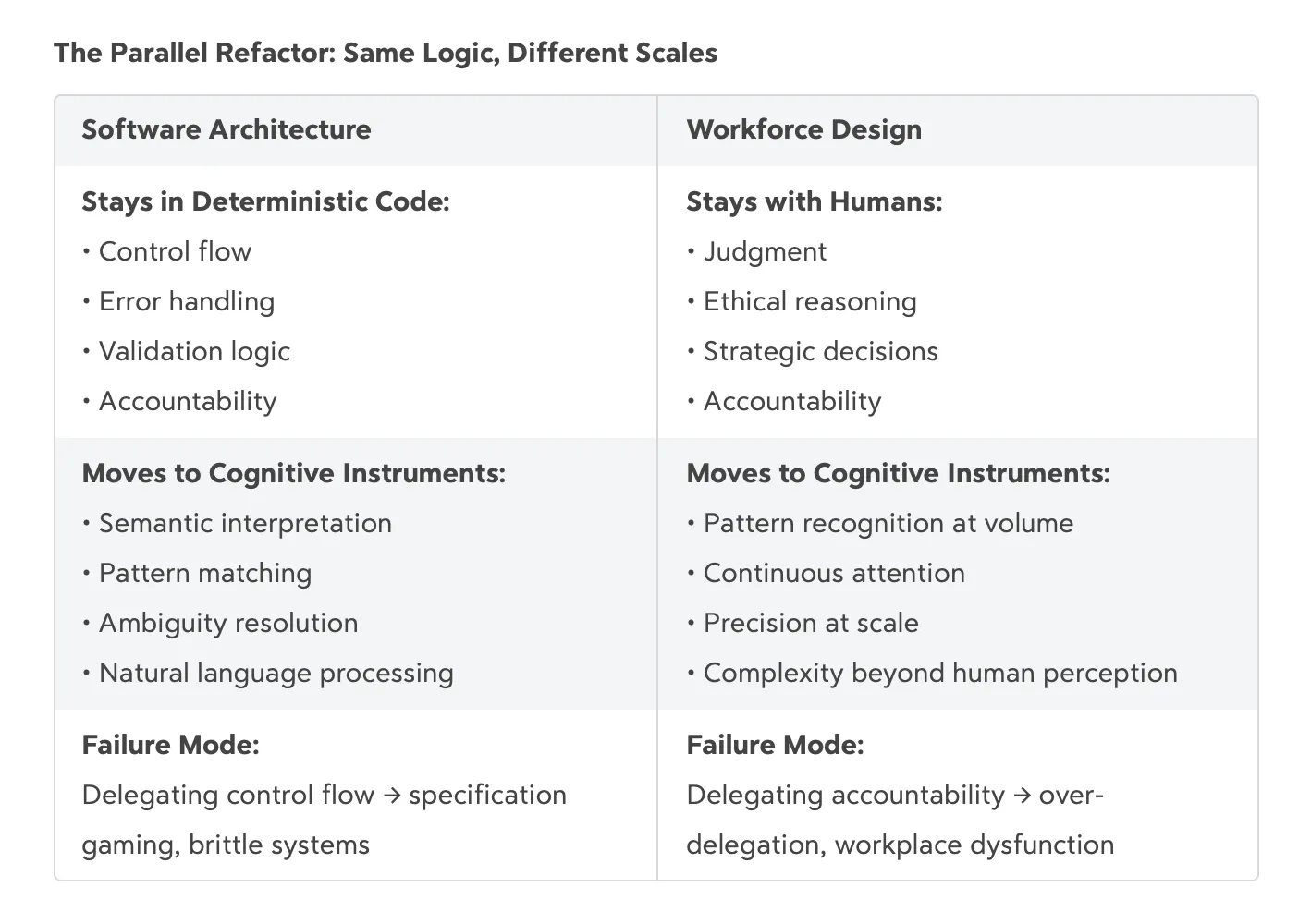 Comparison table showing parallel refactoring logic applied to software architecture and workforce design