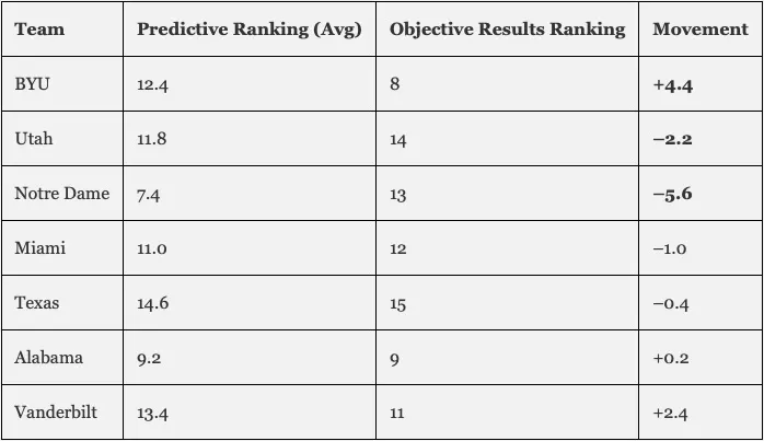 Table comparing predictive vs objective results rankings for college football teams with movement scores