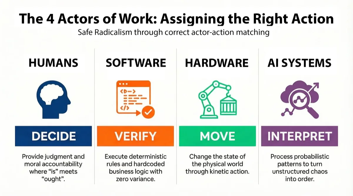 A chart showing Humans, Software, Hardware, and AI Systems as the four actors in hybrid AI architecture.