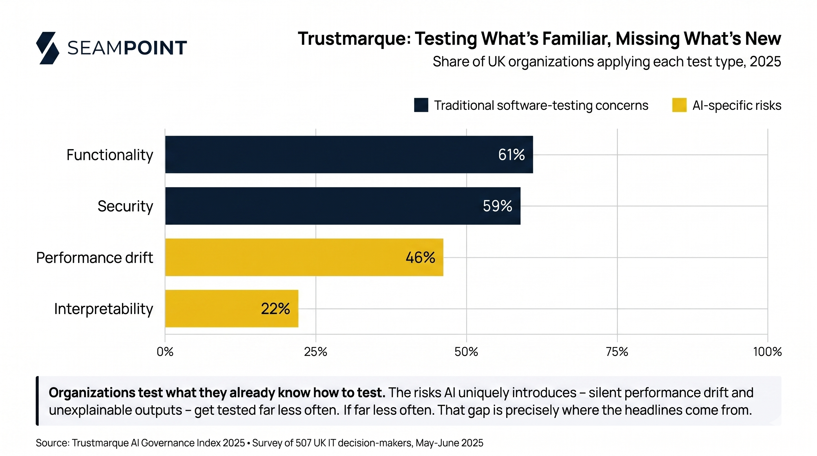 Chart showing which tests UK organizations report performing on their AI implementations