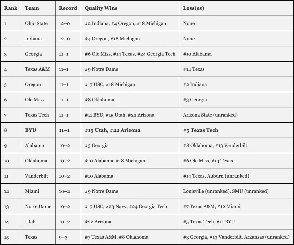 Table ranking top 15 college football teams by record, quality wins, and losses