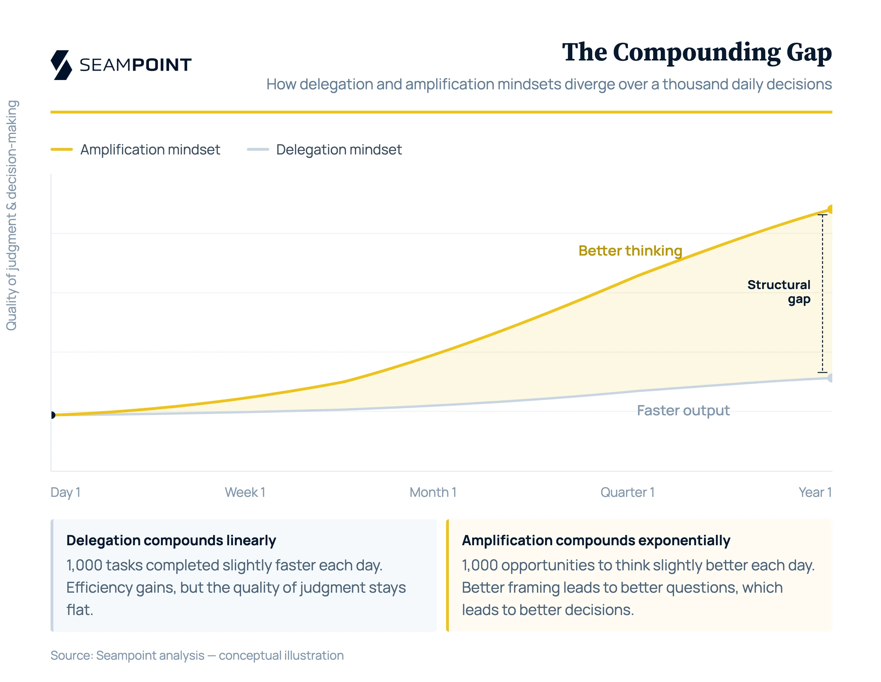 The compounding gap between delegation-only and amplification mindsets over time