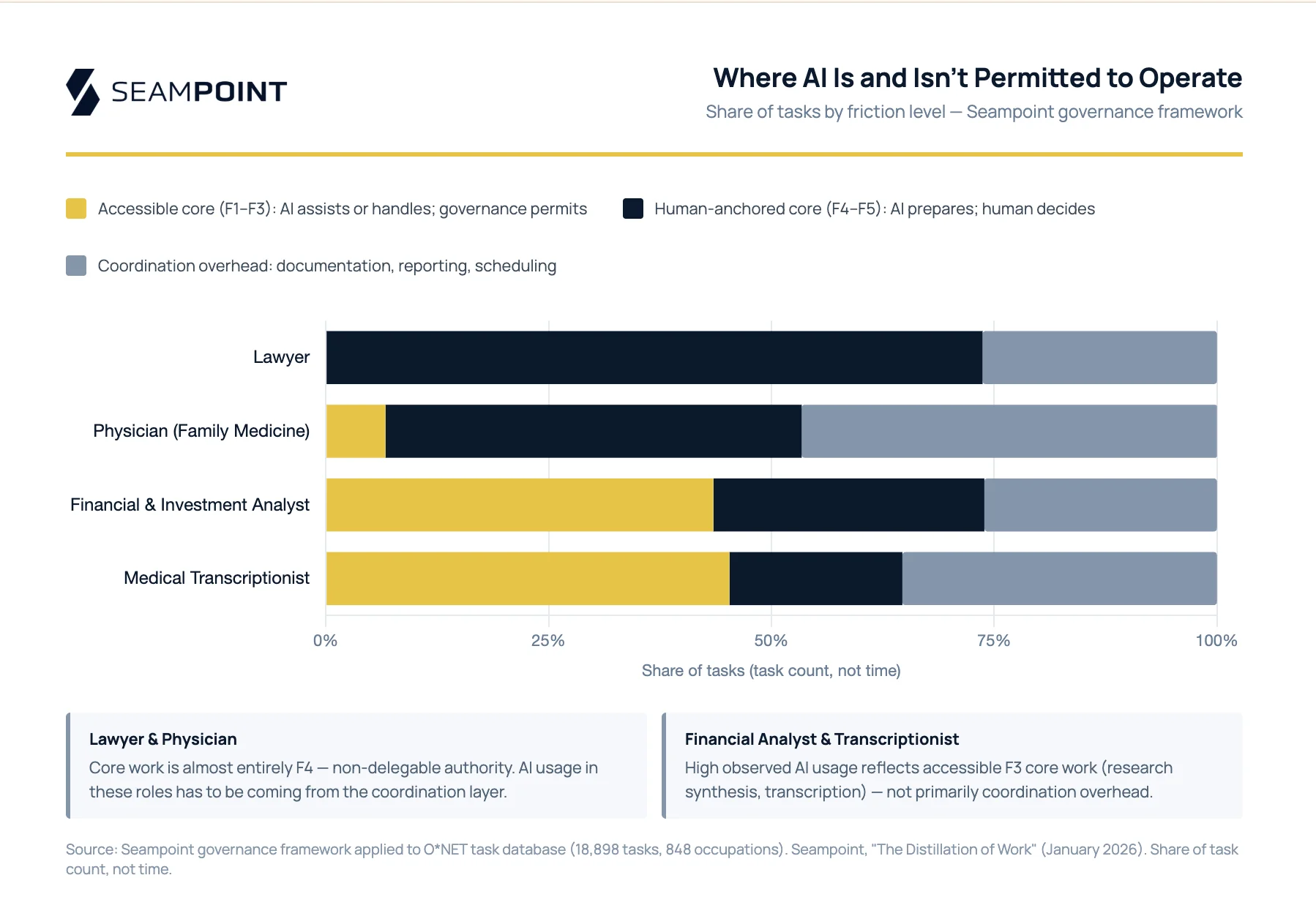 Core Work vs. Coordination Work — Delegation Category Breakdown