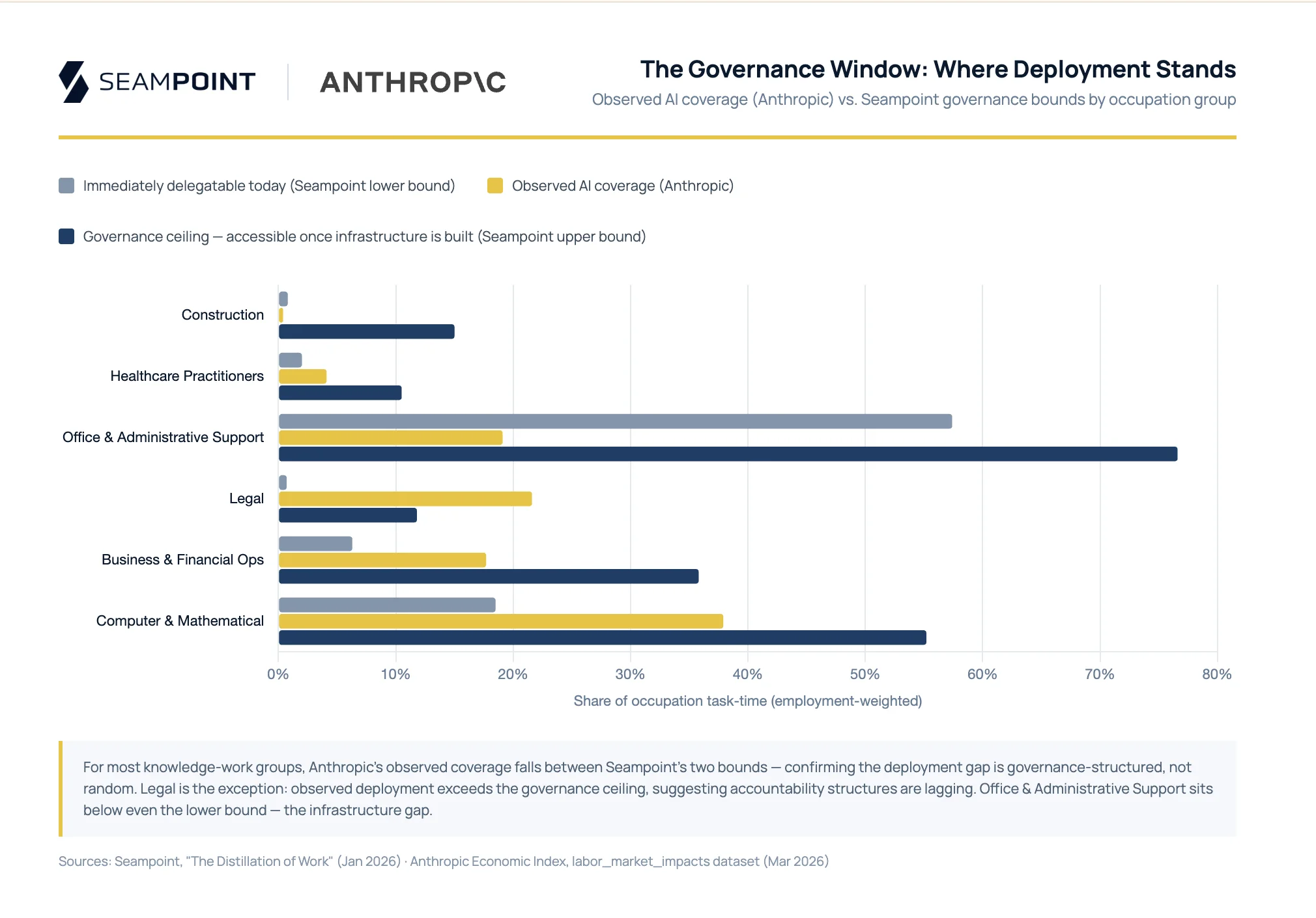 Observed AI Deployment by Occupation Group