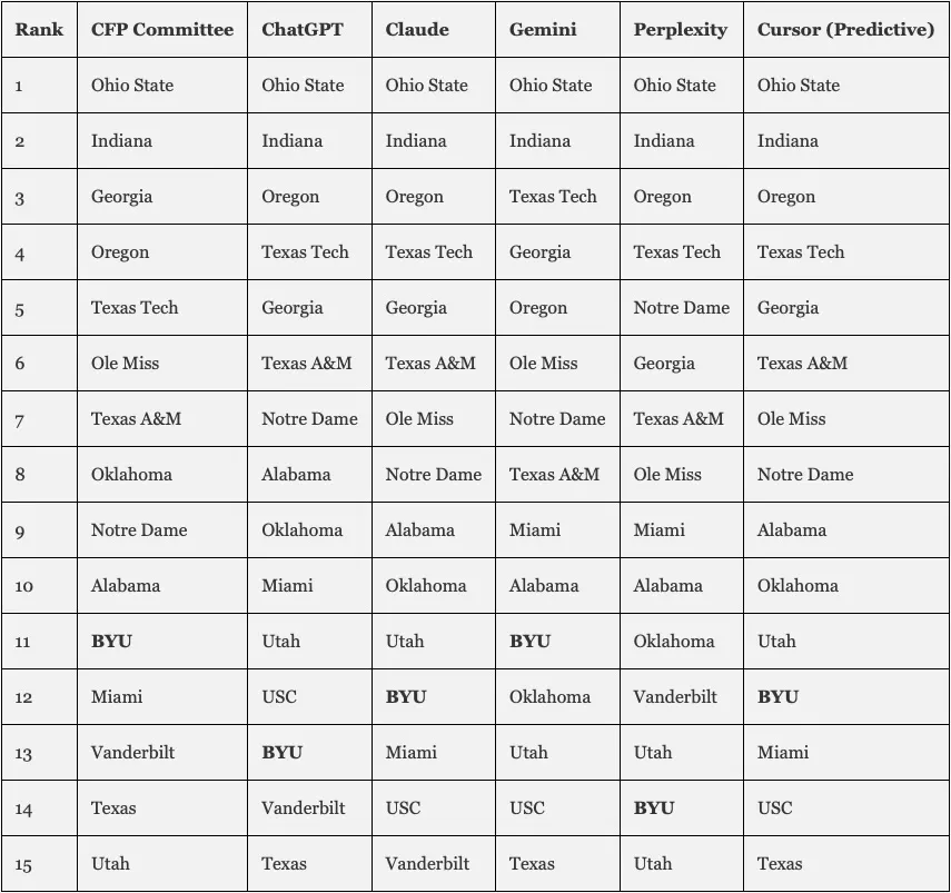 Table comparing college football rankings from CFP Committee, ChatGPT, Claude, Gemini, and Perplexity