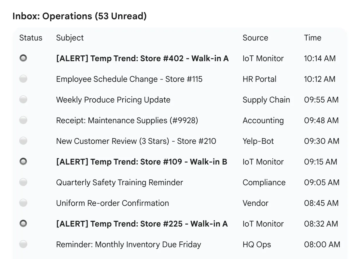 Simulated email inbox showing 53 unread operations messages including alerts, receipts, and reminders