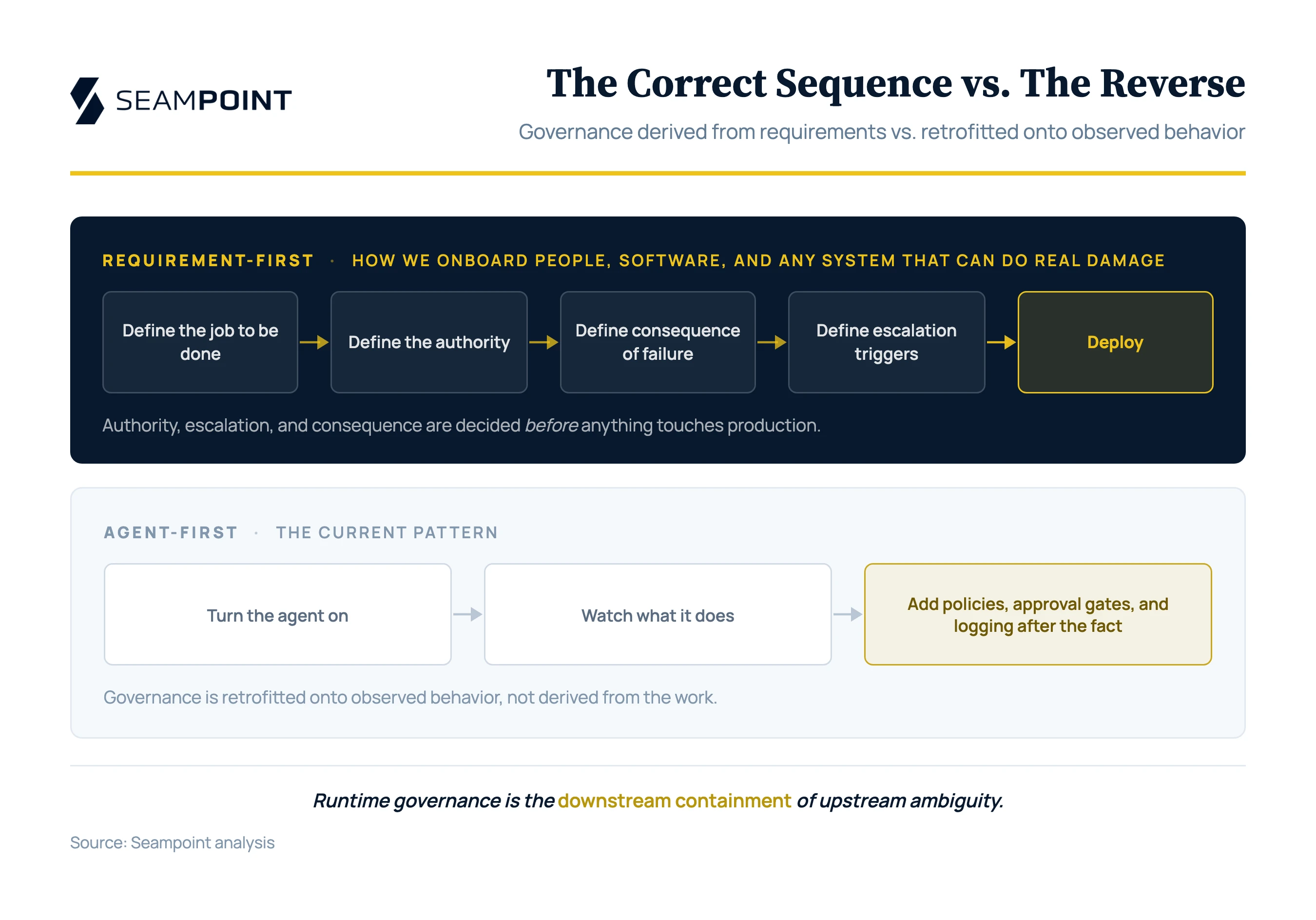The correct sequence — define job, authority, consequence, escalation, then deploy — versus the reverse pattern of turn it on, watch, retrofit governance