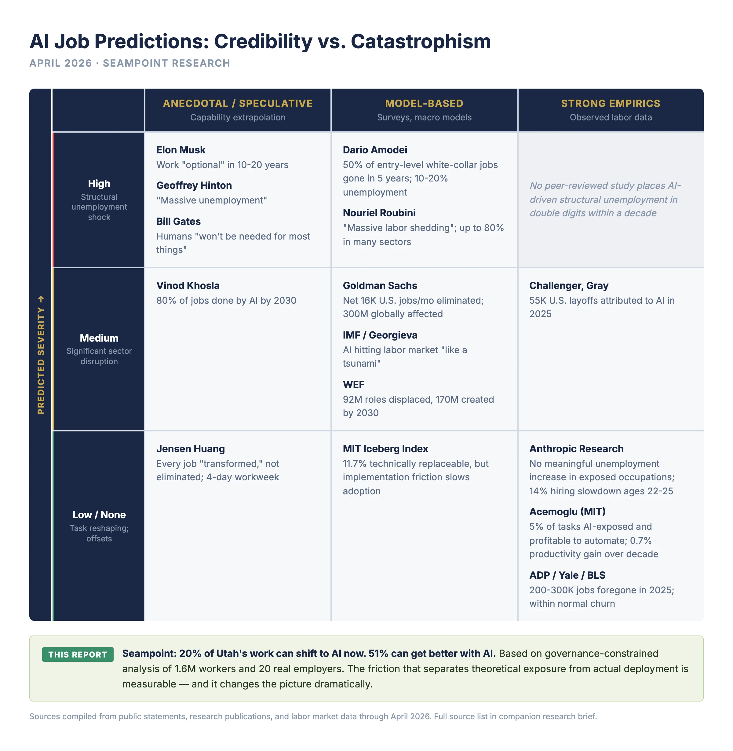AI Job Predictions: Credibility vs. Catastrophism—a matrix of predicted severity versus research basis, April 2026