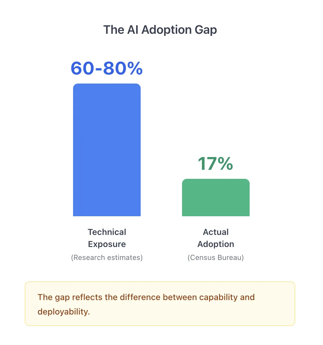 Bar chart comparing AI technical exposure (60-80%) versus actual adoption (17%), titled The AI Adoption Gap