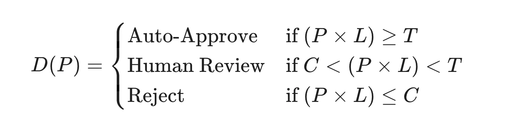 Mathematical formula showing decision function D(P) with three outcomes: Auto-Approve, Human Review, and Reject