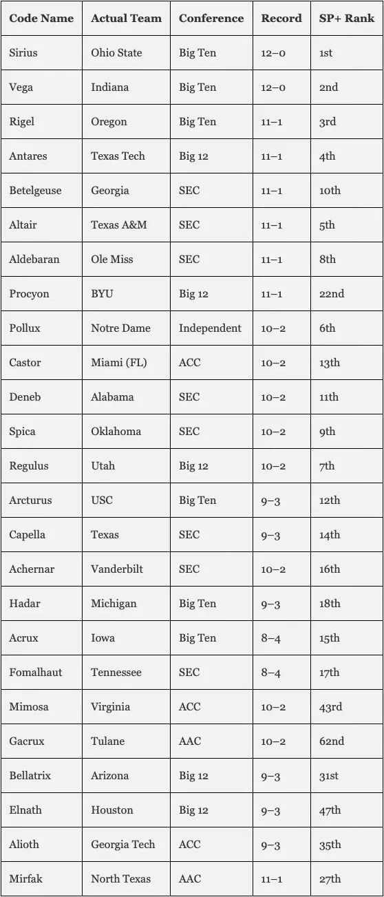 Data table mapping code-named college football teams to actual teams with conference, record, and SP+ ranking