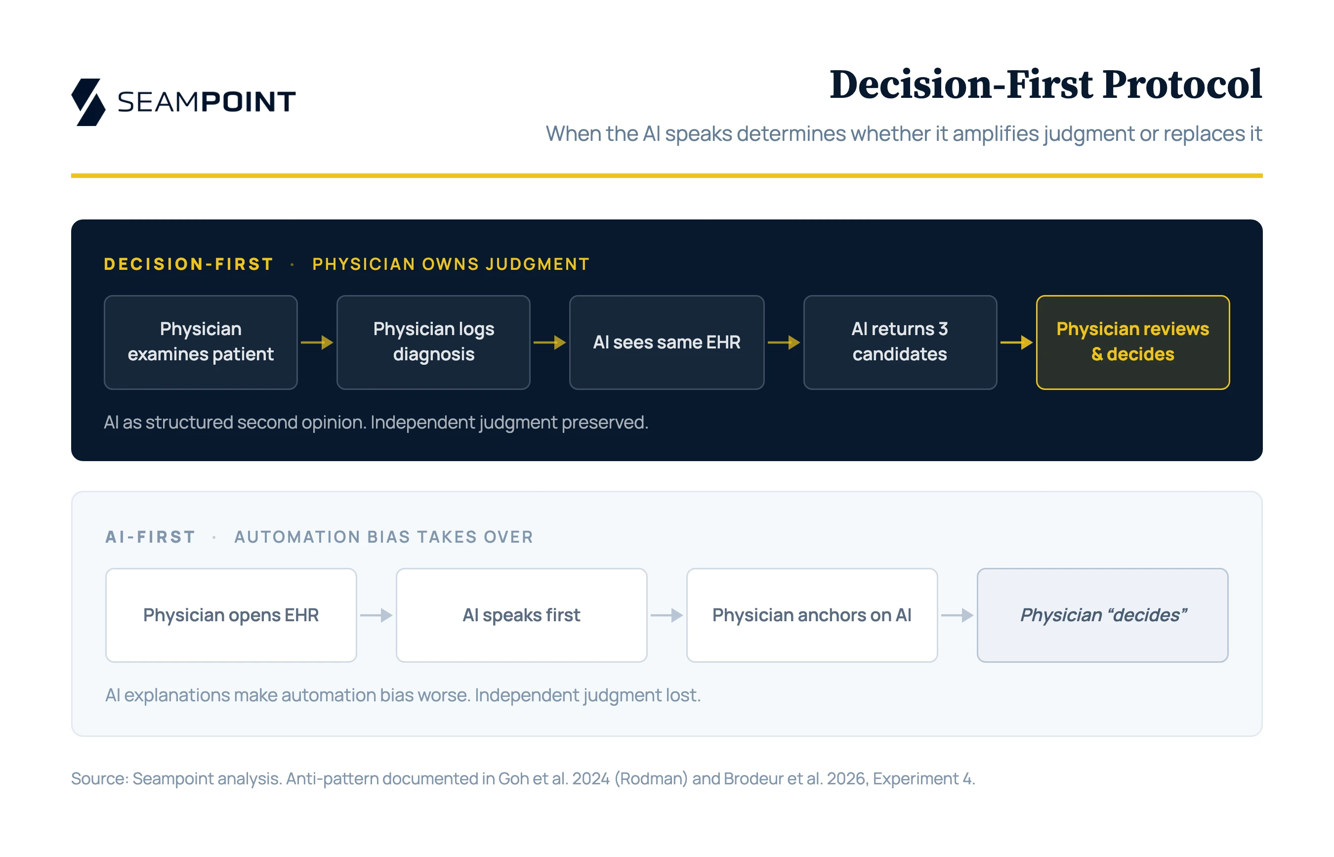 Decision-First Protocol vs. AI-First anti-pattern: when the AI speaks determines whether it amplifies judgment or replaces it