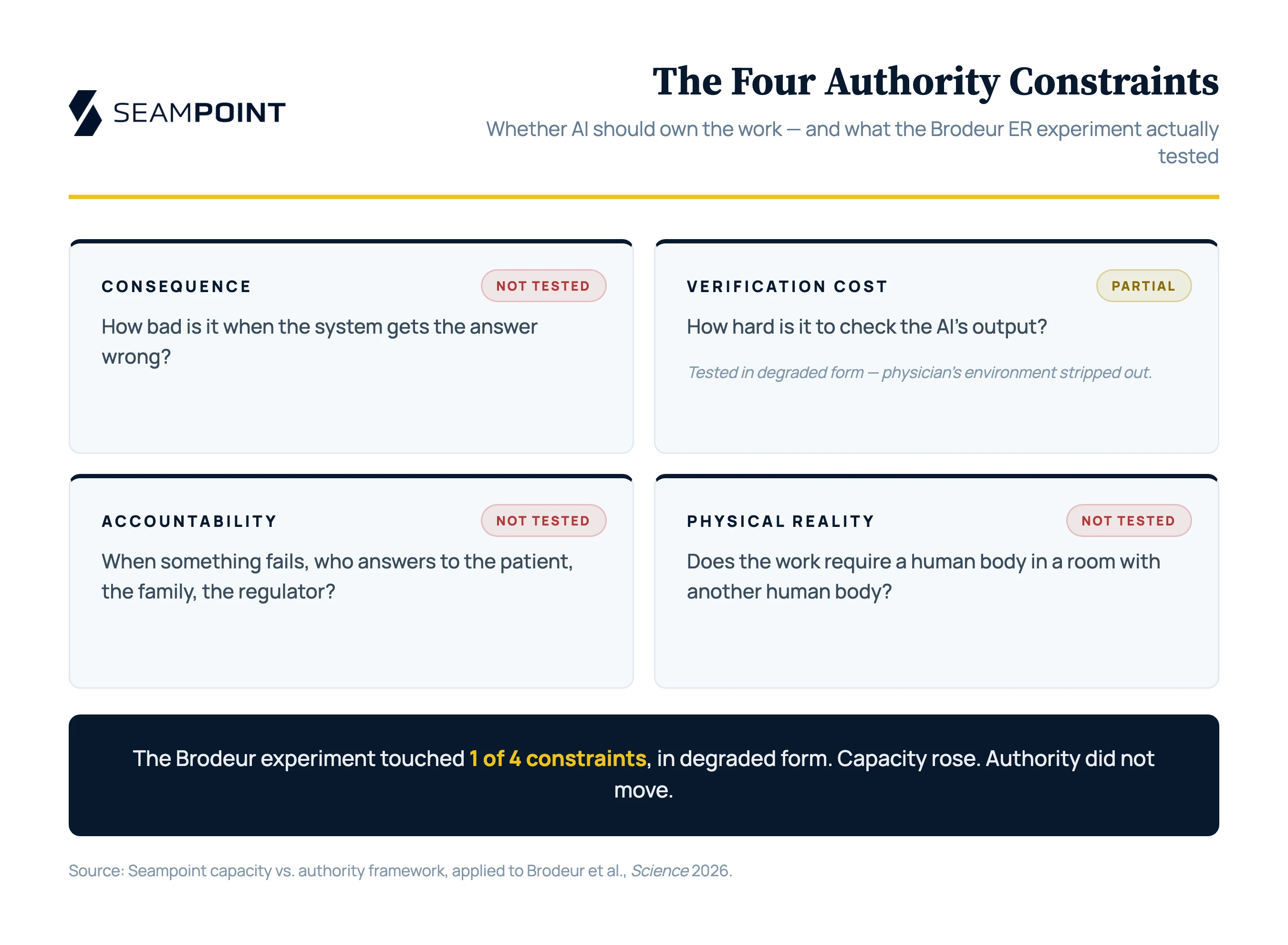 The four authority constraints, applied to the Brodeur ER experiment: only verification cost was touched, and only in degraded form