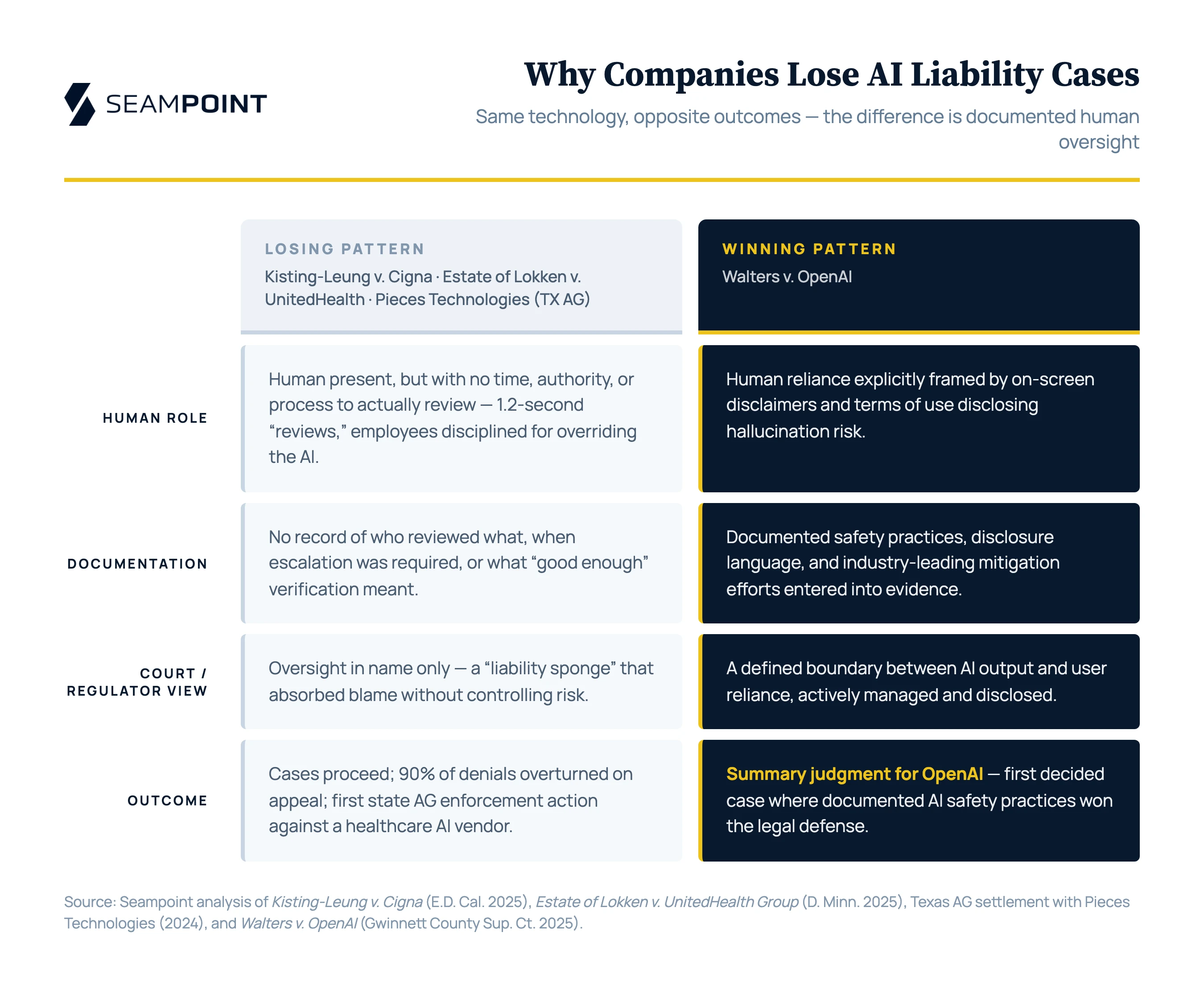 Loss vs. win comparison: same technology, opposite outcomes — the difference is documented human oversight