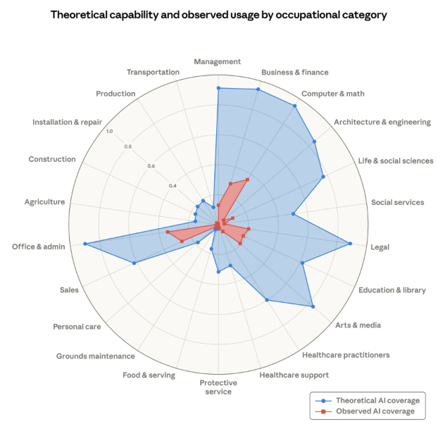Radar chart comparing theoretical AI coverage and observed AI coverage across occupational categories