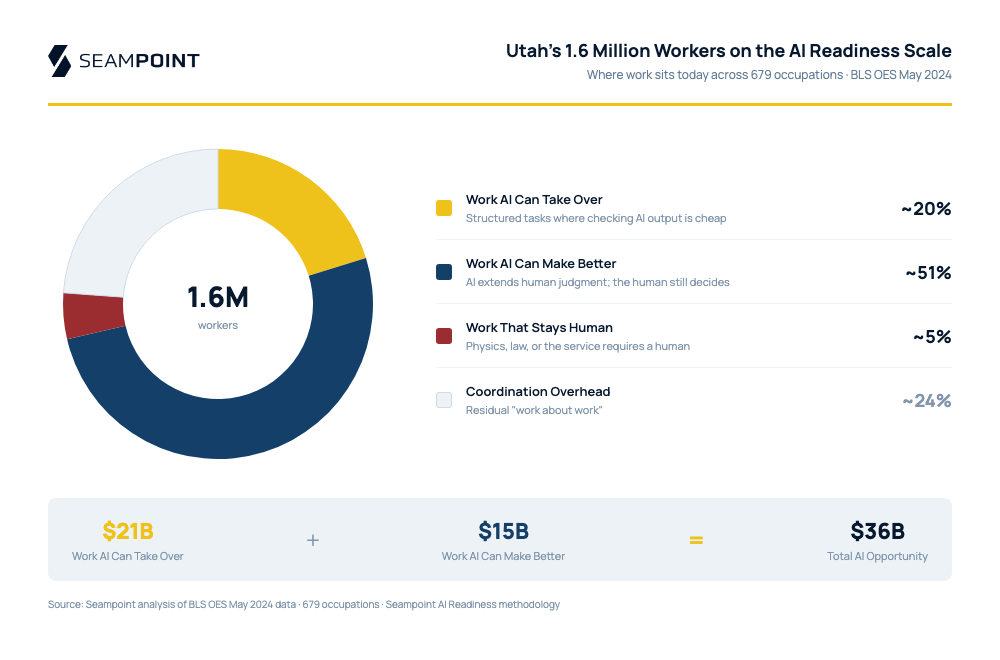 Utah’s 1.6 Million Workers — Where AI Applies and Where It Doesn’t
