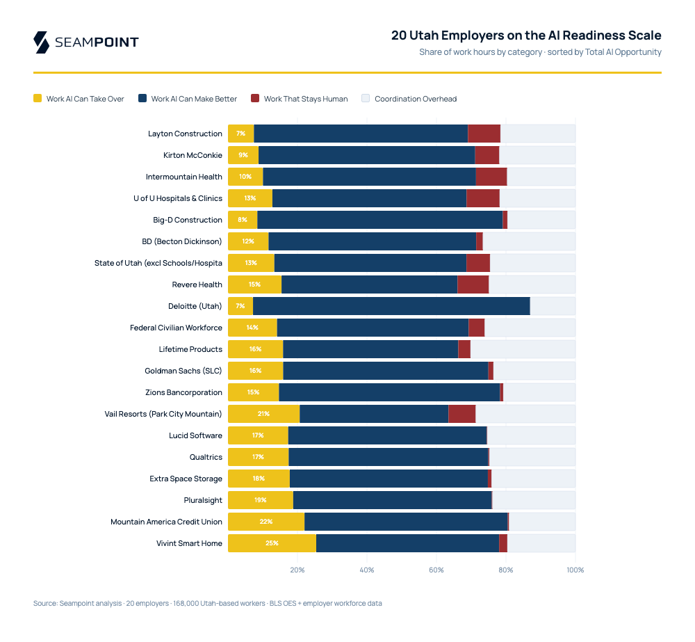 20 Utah Employers — Where AI Applies and Where It Doesn’t