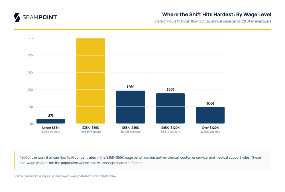 Where the Work That Can Shift to AI Concentrates by Wage Level