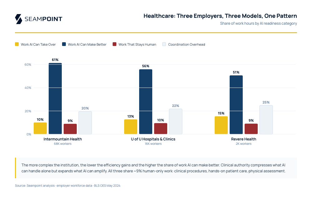 Healthcare: Three Employers, Three Models, One Pattern