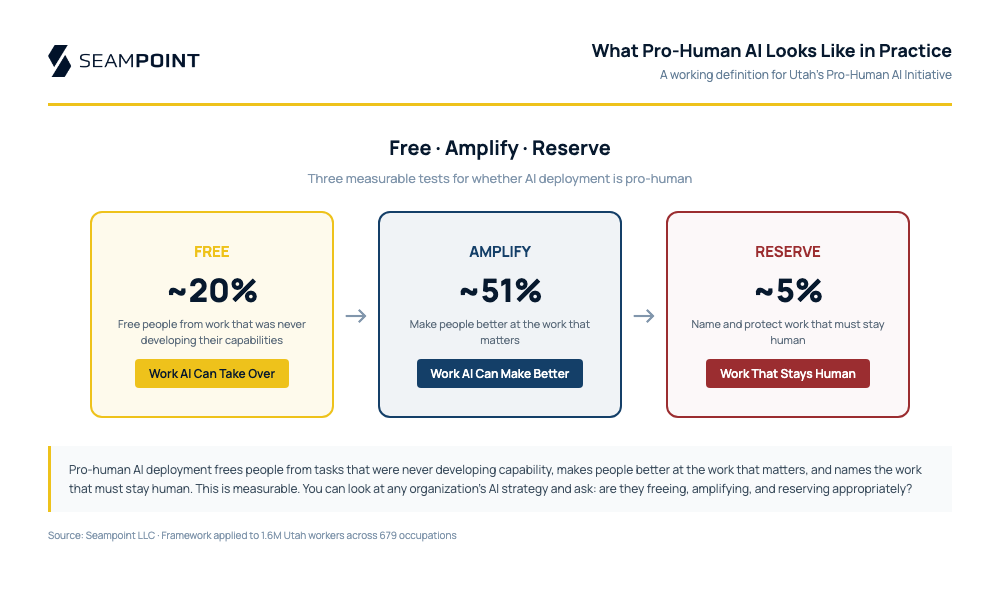 What Pro-Human AI Looks Like in Practice